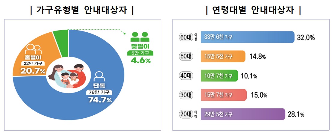 ▲가구유형별·연령대별 안내대상자 (자료제공=국세청)