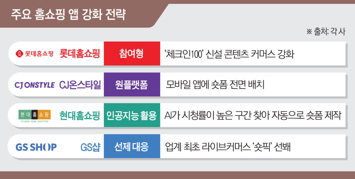 ▲주요 홈쇼핑 앱 강화 전략 (이투데이 그래픽팀=김소영 기자)