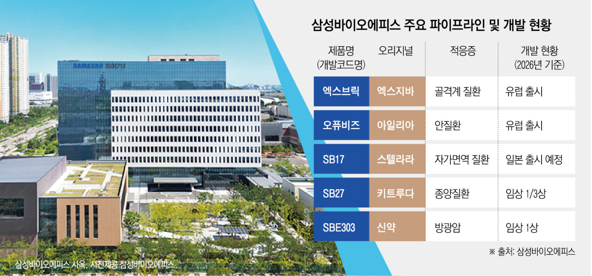 삼성바이오에피스, 시밀러 매출 껑충...신약개발도 본격화 - 뉴스 썸네일 이미지