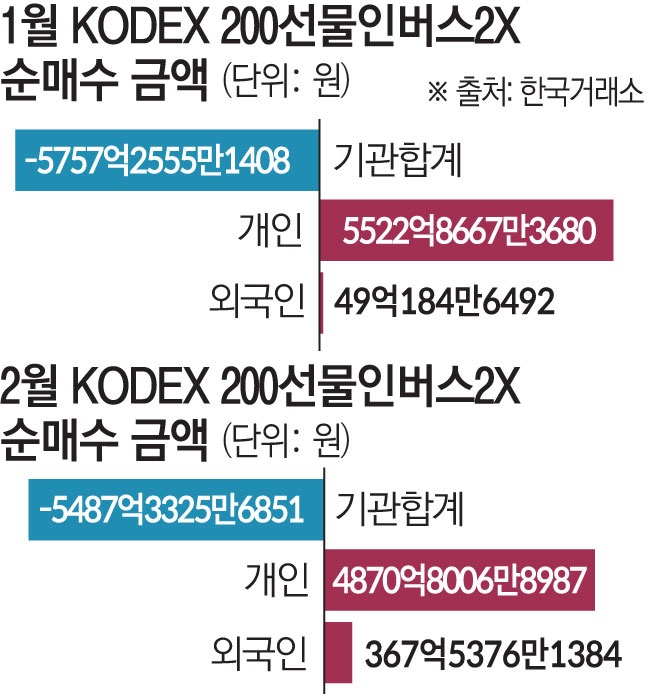 '동전주' 전락한 곱버스, 제도에 막힌 액면병합… ETF 시장 왜곡 심화