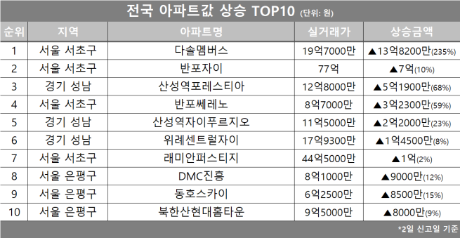 (자료제공=호갱노노)