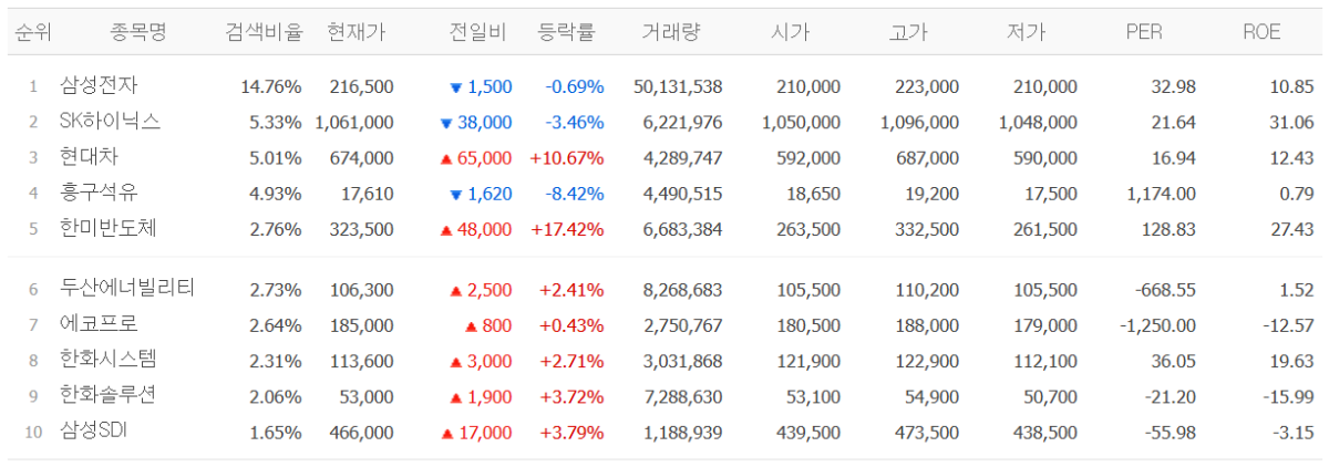 ▲3일 검색 상위종목. (출처=네이버페이증권)