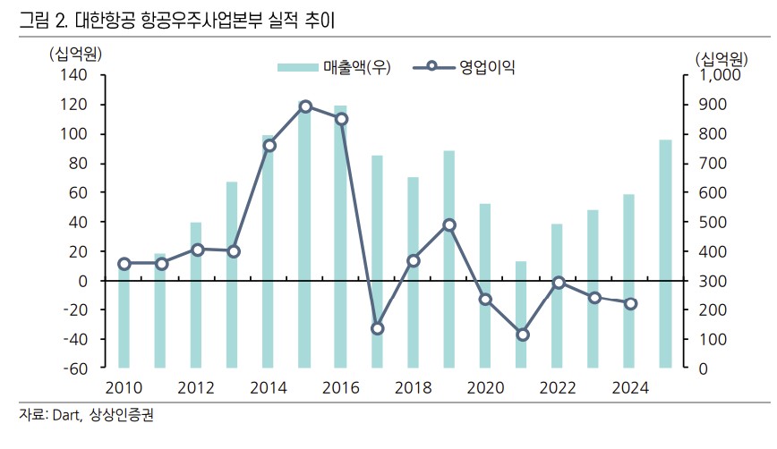 ▲대한항공 항공우주사업본부 실적 추이. (출처=상상인증권)