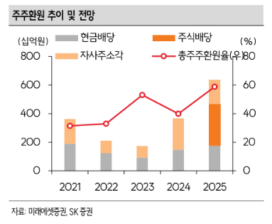 (출처=SK증권)