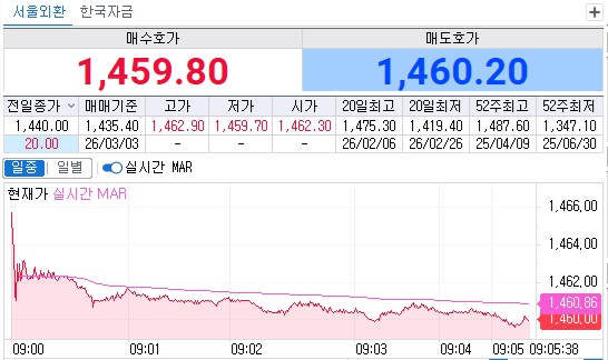 ▲3일 오전 9시5분 현재 원달러 환율 흐름 (체크)