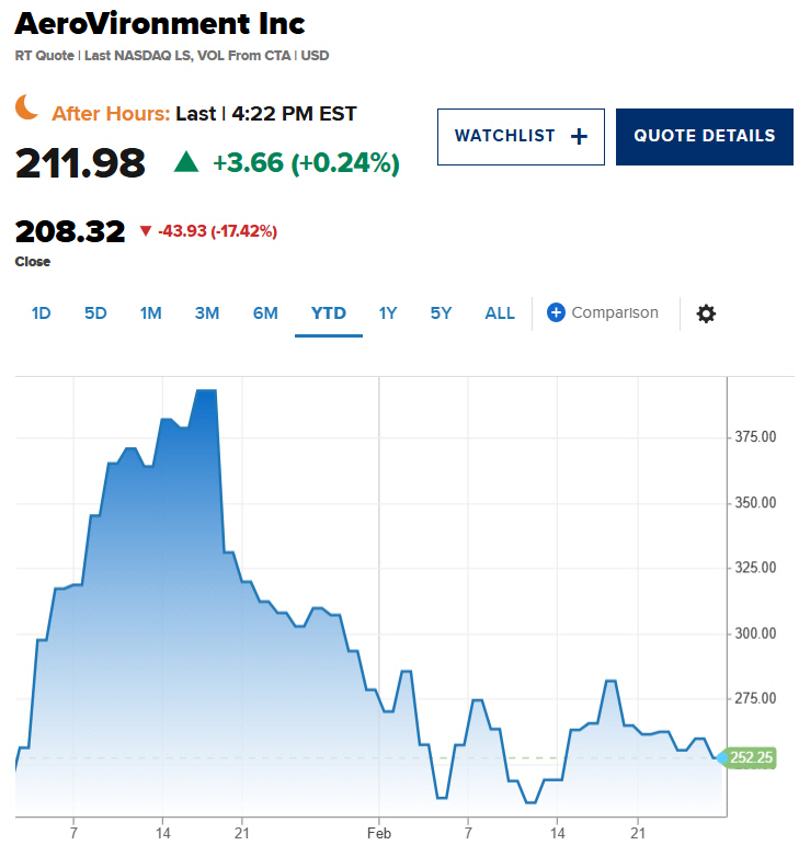 ▲에어로바이런먼트 주가 추이. 2일(현지시간) 종가 208.32달러. 출처 CNBC