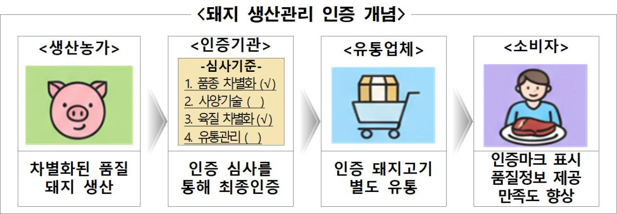 ▲돼지 생산관리 인증 개념 (자료제공=농림축산식품부)