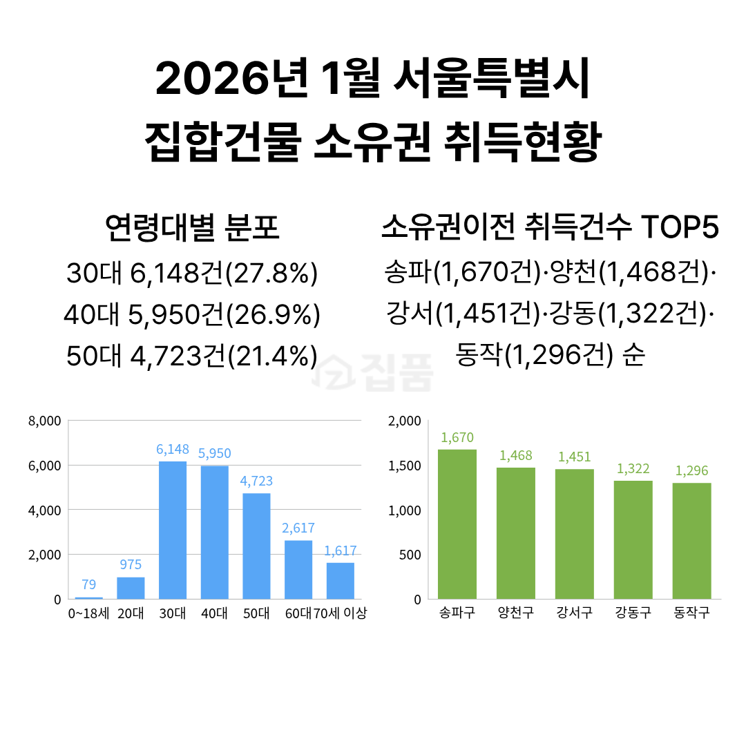 ▲2026년 1월 서울특별시 집합건물 소유권 취득현황 (집품 제공)