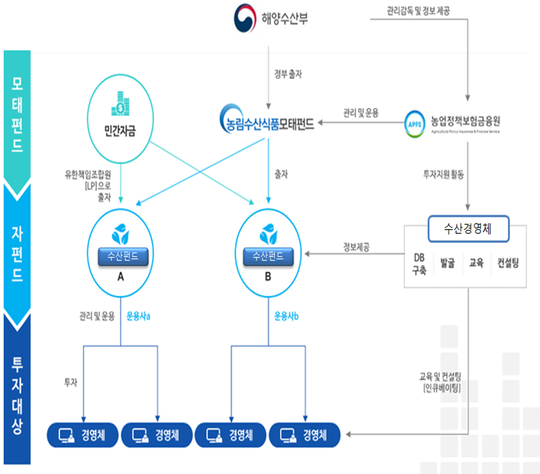 ▲수산모태펀드 사업 추진 체계 (해양수산부)