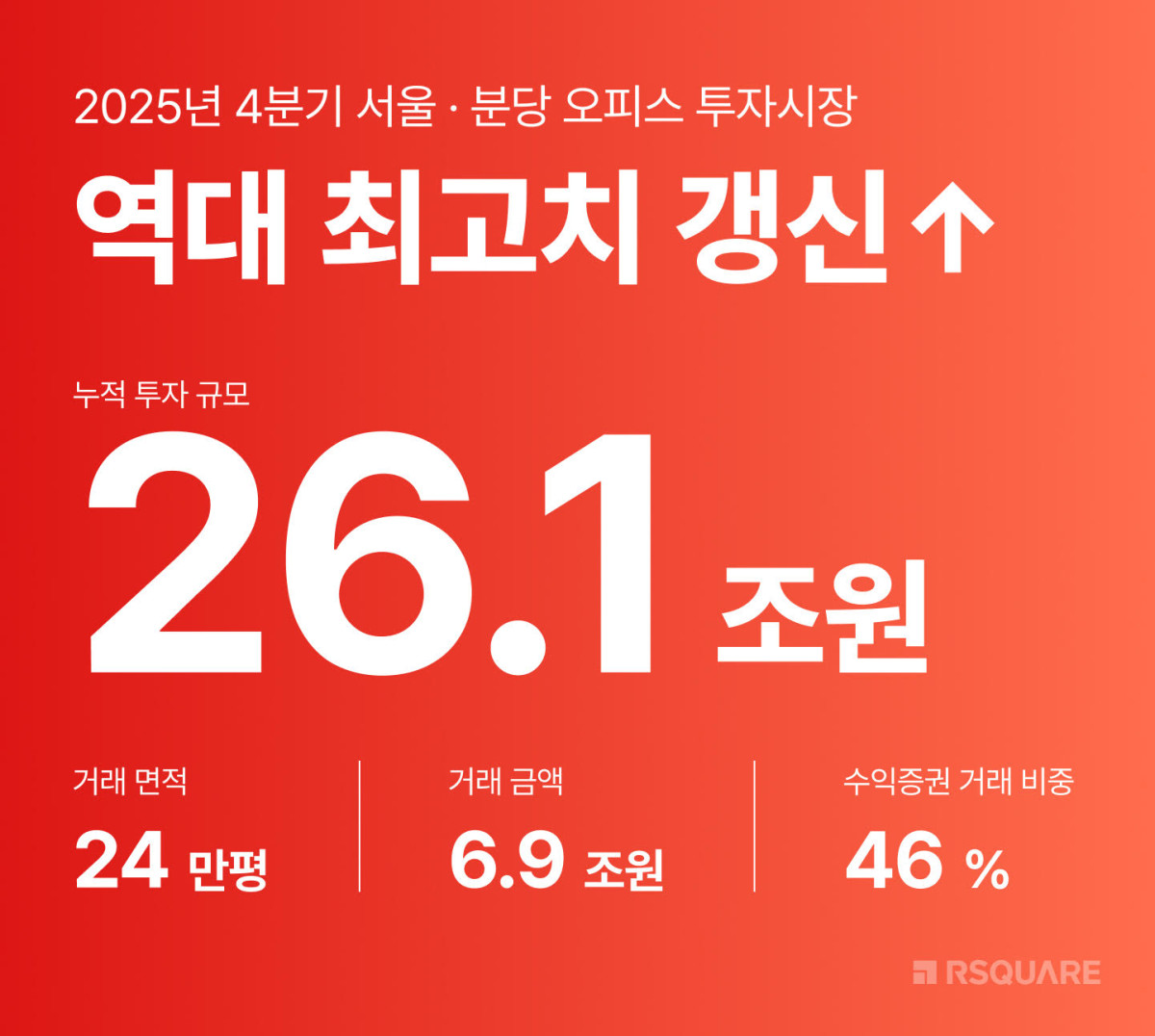 ▲2025년 4분기 서울, 분당 오피스 투자시장 관련 그래픽. (알스퀘어)
