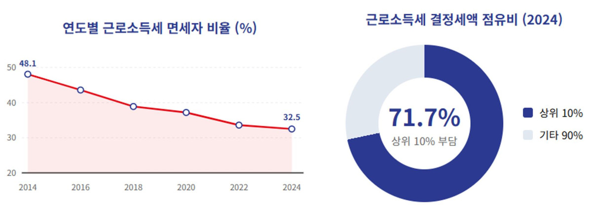 ▲연도별 근로소득세 면세자 비율 및 결정세액 점유비 (한국조세재정연구원)