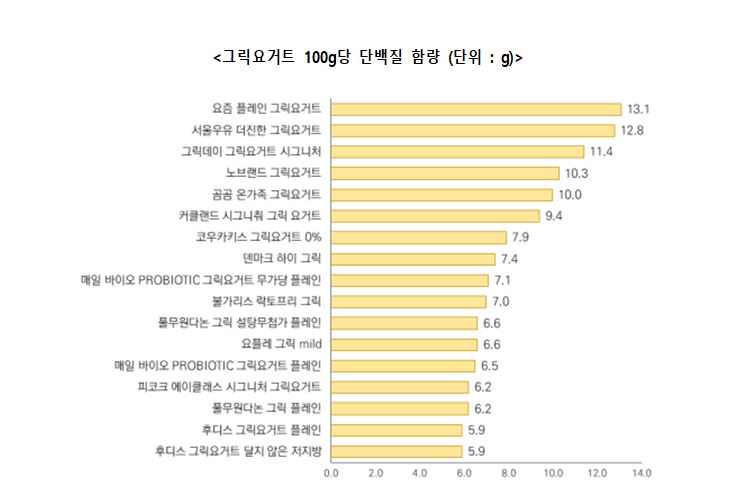 ▲그릭요거트 100g당 담백질 함량(단위 : g) (소비자시민모임)
