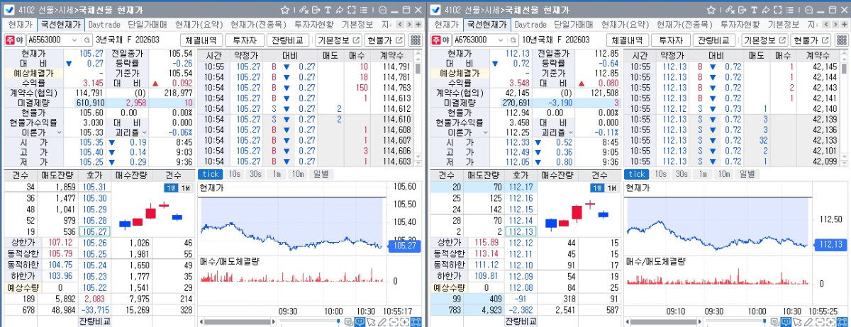 ▲3일 오전 10시55분 현재 국채선물 흐름. 왼쪽은 3년 선물, 오른쪽은 10년 선물 (체크)