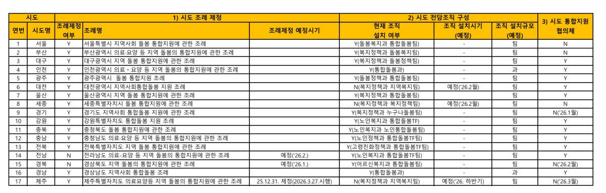 ▲17개 시도 통합돌봄 준비현황(1월 30일 기준 시도제출 자료)(보건복지부 통합돌봄 누리집 )
