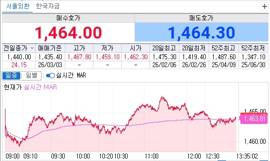 ▲3일 오후 1시35분 현재 원달러 환율 흐름 (체크)