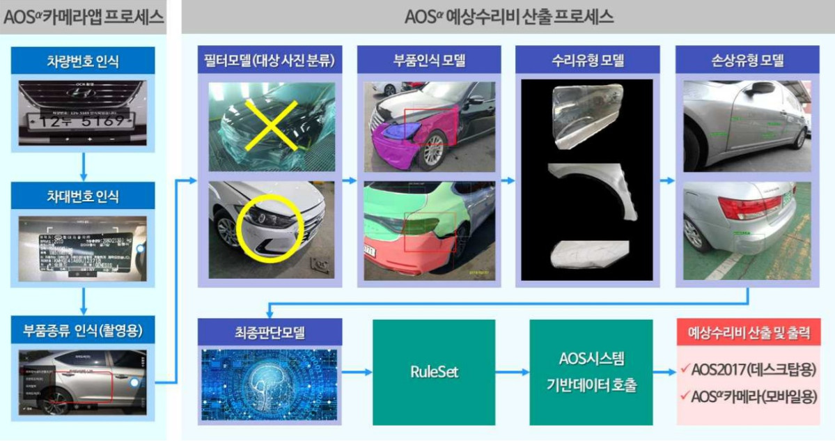 ▲2020년 보험개발원에서 보급한 'AOS알파' 프로세스. (제공 보험개발원)