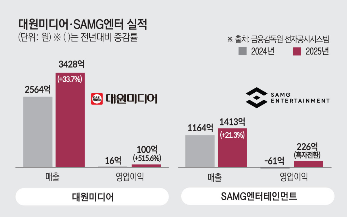 ▲2023년 상반기 기준 대원미디어와 SAMG엔터테인먼트의 매출 및 영업이익이 그래프로 비교되어, 각각의 실적 성장세와 감소세가 시각적으로 나타나고 있다.