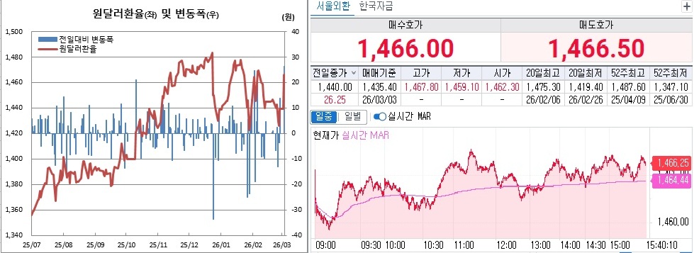 ▲원달러 환율 흐름. 왼쪽은 일별 흐름, 오른쪽은 3일 오후 3시40분 현재 장중 흐름 (체크)