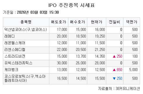 ▲IPO 추진종목 시세 (출처=38커뮤니케이션)