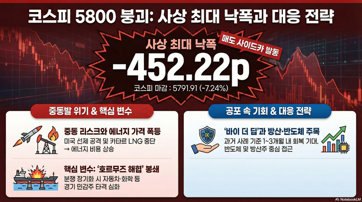 ▲코스피가 중동발 지정학적 리스크라는 대형 악재를 만나며 역대급 폭락 장을 연출했다. '꿈의 지수'로 불리던 6000선을 허무하게 내주며 투자 심리도 극심한 공포에 휩싸인 모습이다. (구글 노트북 LM)