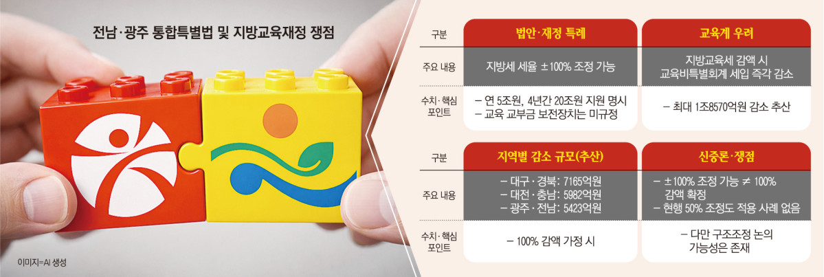 ▲전남·광주 통합특별법 및 지방교육재정 쟁점