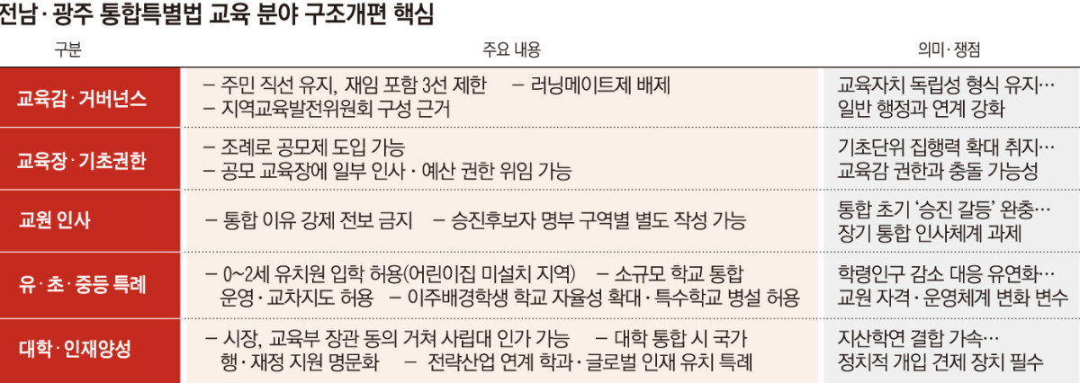▲전남·광주 통합특별법 교육 분야 구조개편 핵심