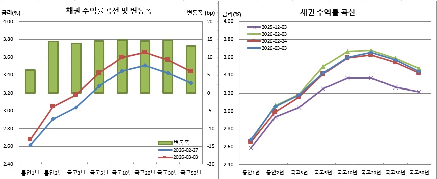 (금융투자협회)