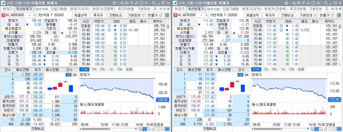 ▲3일 국채선물 장중 흐름. 왼쪽은 3년 선물, 오른쪽은 10년 선물 (체크)