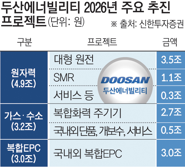 [단독] 두산에너빌리티, 빌 게이츠 ‘테라파워’와 SMR 속도전 [SMR 동맹 재편]