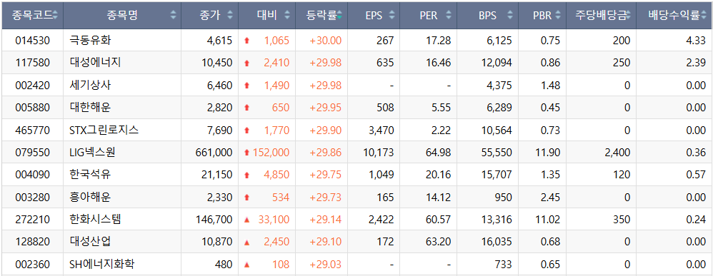 ▲3일 코스피 상한가 종목. (출처=한국거래소)