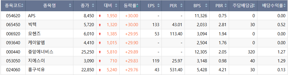 ▲3일 코스닥 상한가 종목. (출처=한국거래소)