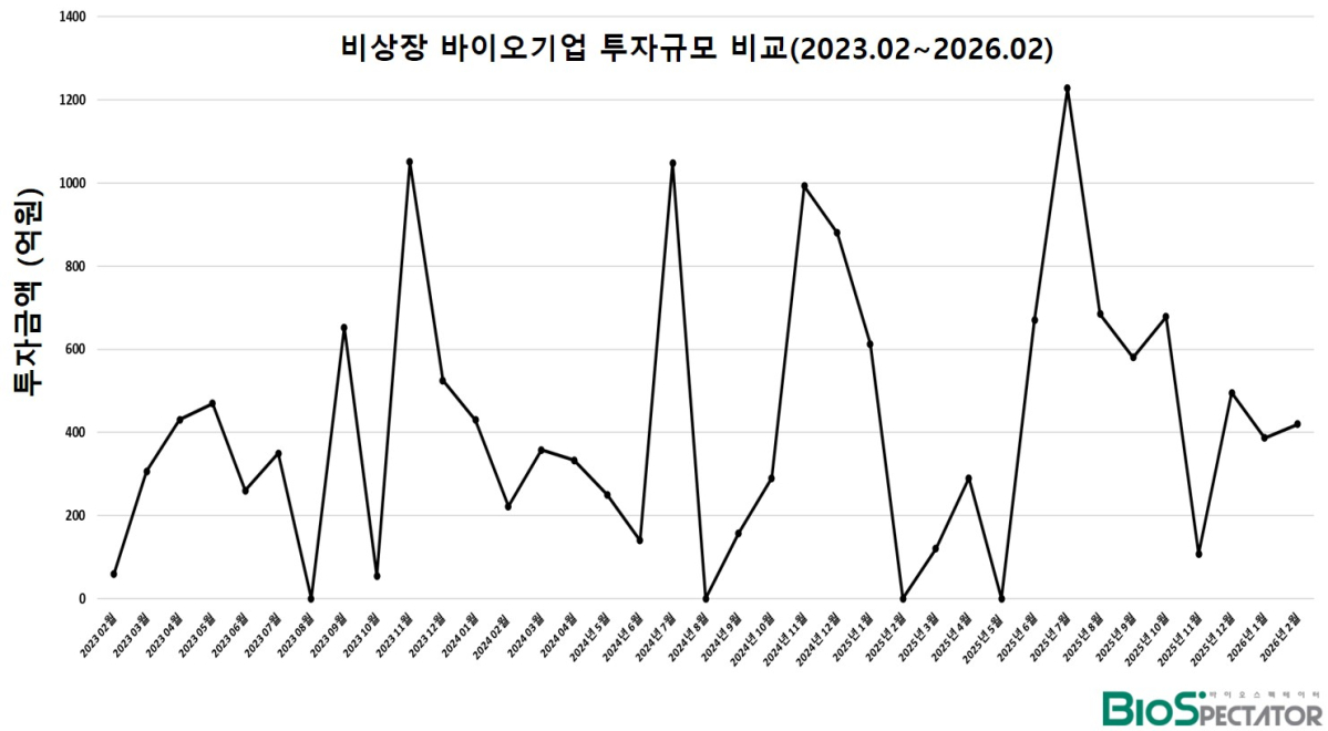 2월 비상장 바이오투자, 1곳 420억.."AI 신약개발"