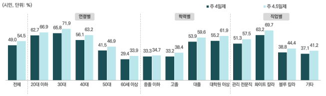 ▲주4일제/주4.5일제 도입 ‘동의’ 비중. (자료제공=서울시)
