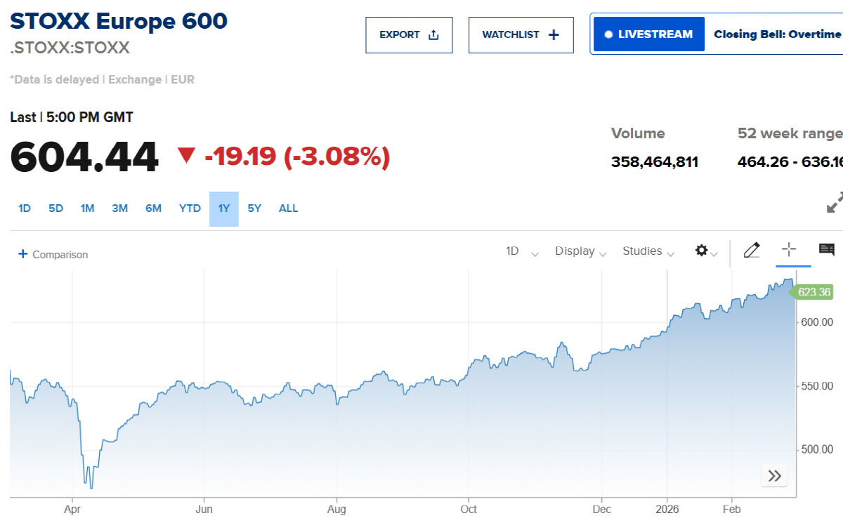 ▲스톡스600 추이. 출처CNBC
