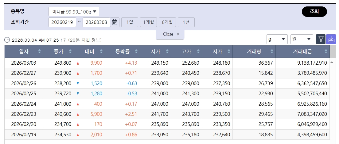 ▲급락 반전 국제 금값…국내 금시세는? 금값시세, 금시세, 금값 등 (출처=한국거래소)
