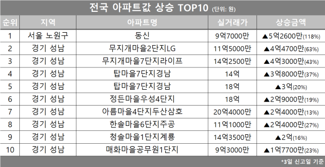 (자료제공=호갱노노)
