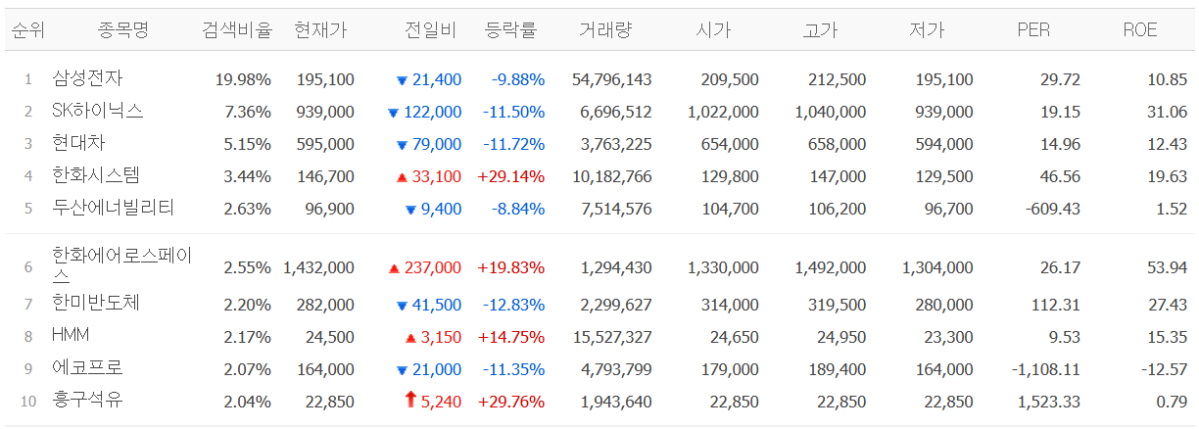 ▲4일 검색 상위종목. (출처=네이버페이증권)