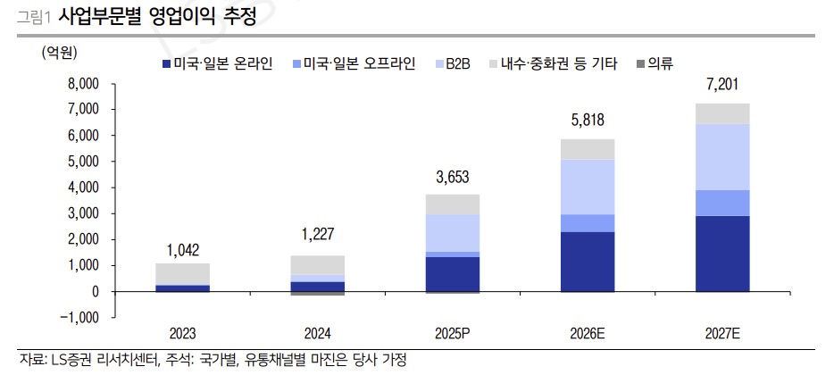 ▲에이피알 사업부문별 영업익 추정. (출처=LS증권)