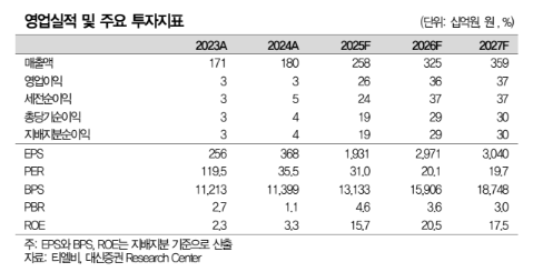 (대신증권)