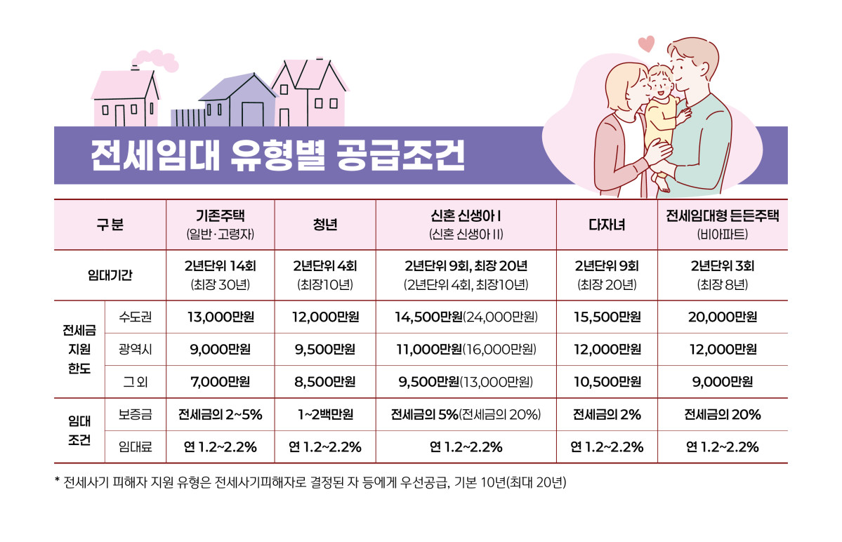 ▲전세임대 유형별 공급조건. (사진제공=LH)