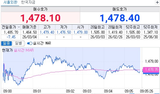 ▲4일 오전 9시5분 현재 원달러 환율 장중 흐름 (체크)
