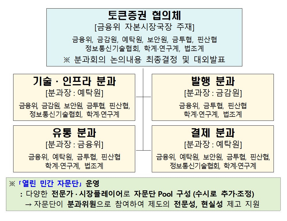 ▲토큰증권((STO) 협의체 (금융위원회)