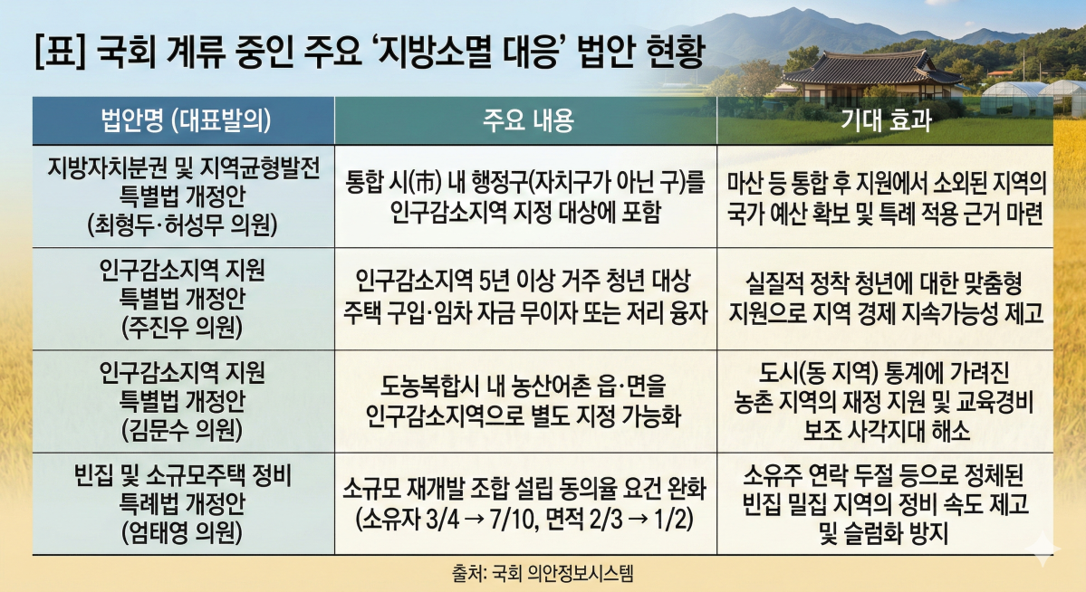 지방통합 급물살⋯국회선 '지방소멸 대응 입법 경쟁' 본격화