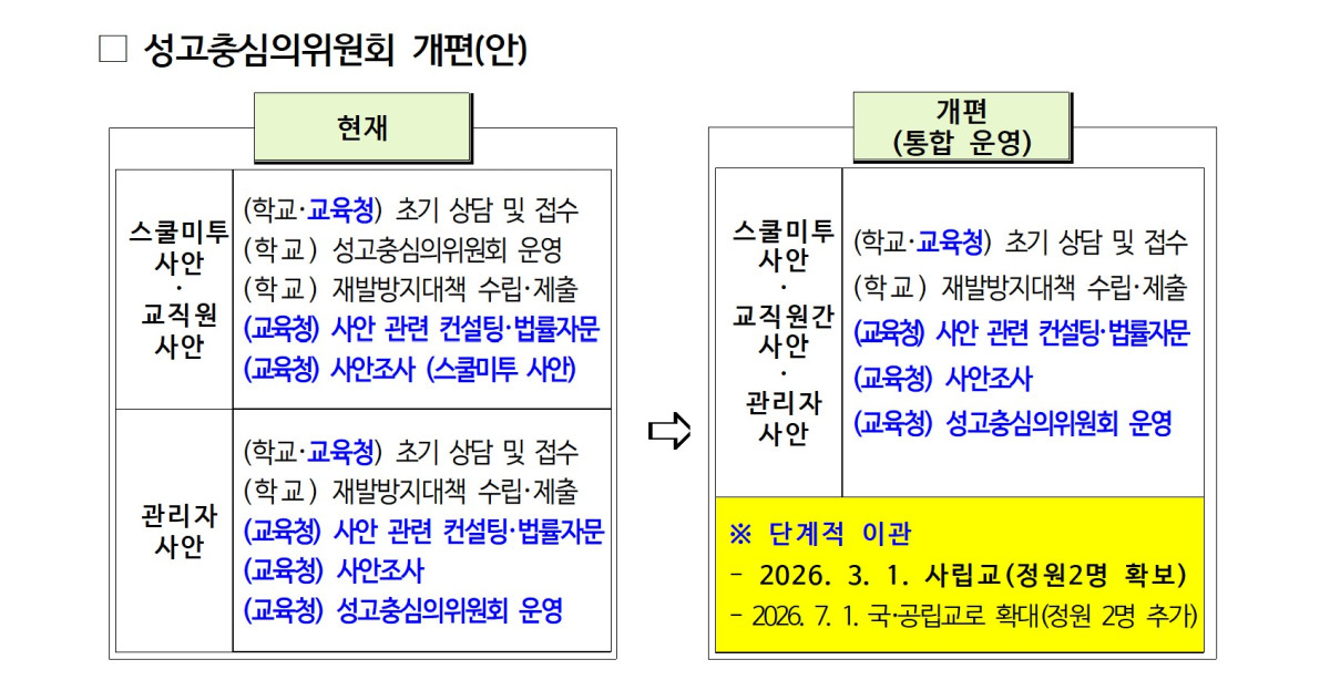 ▲서울시교육청 성고충심의위원회 개편안. (사진=서울시교육청)