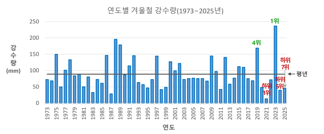 ▲1973~2025년 연도별 겨울철 강수량. (자료제공=기상청)