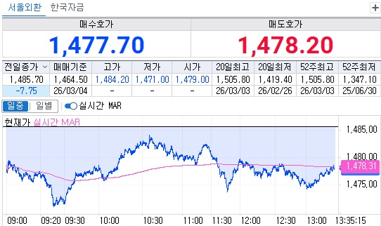 ▲4일 오후 1시35분 현재 원달러 환율 장중 흐름 (체크)