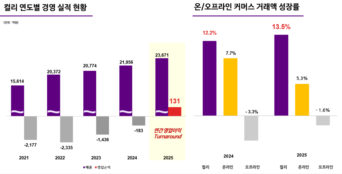 ▲컬리 연간 실적 및 온오프라인 커머스 시장 성장률. (사진제공=컬리)