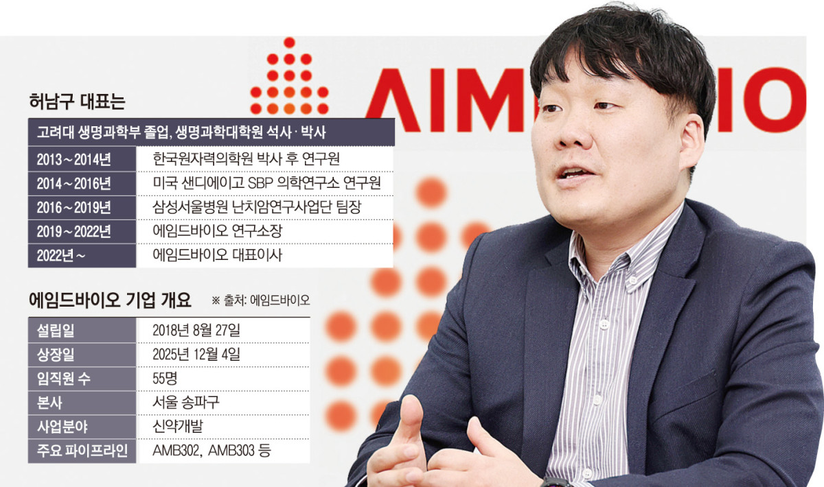 ▲허남구 에임드바이오 대표는 서울 송파구 문정동 본사에서 이투데이와 인터뷰를 갖고 "올해 추가 기술수출과 두 건 이상의 임상 진입을 목표로 하고 있다"고 밝혔다. (그래픽=손미경 기자 sssmk@, 사진=고이란 기자 photoeran@)