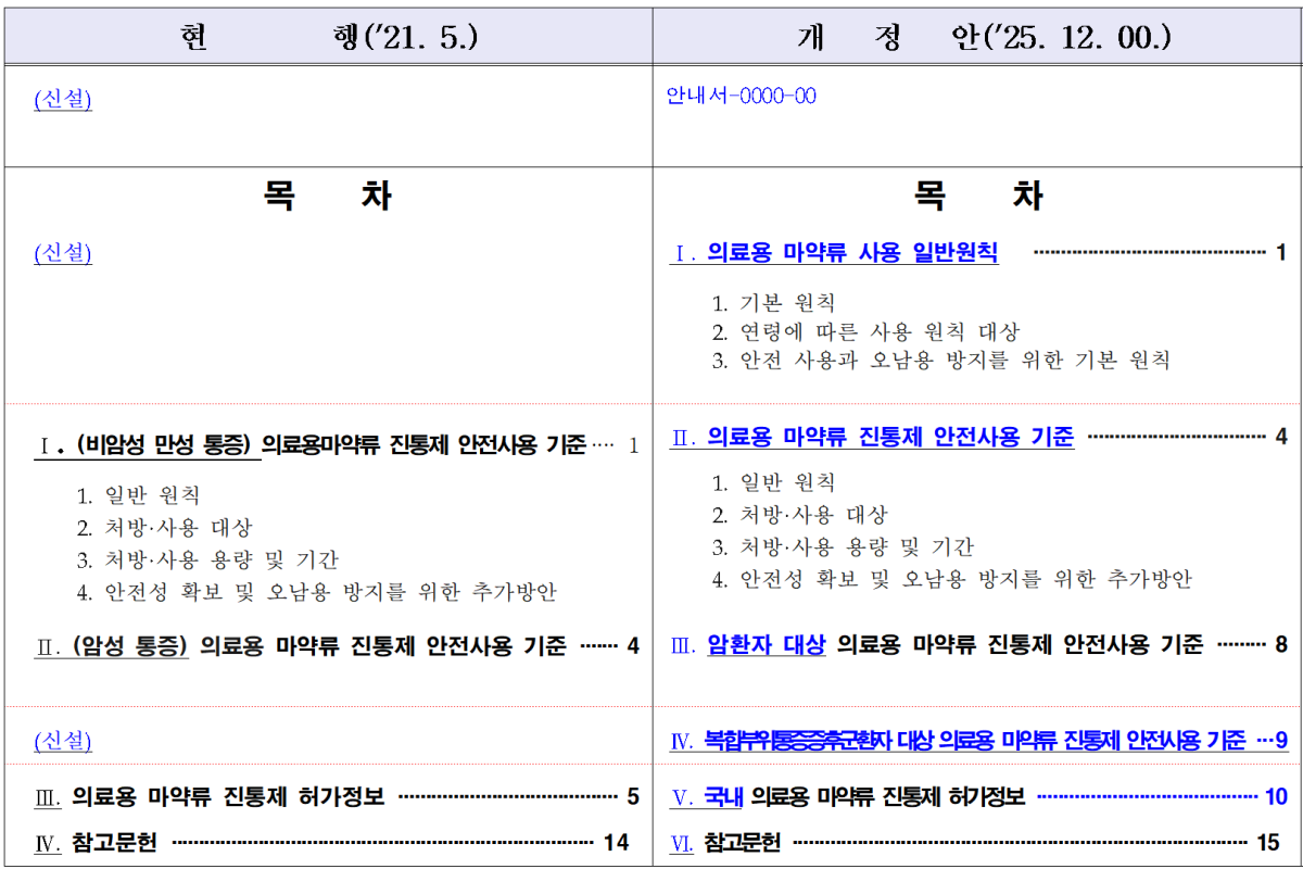 ▲‘의료용 마약류 진통제 안전사용 기준’변경대비표 (식품의약품안전처)
