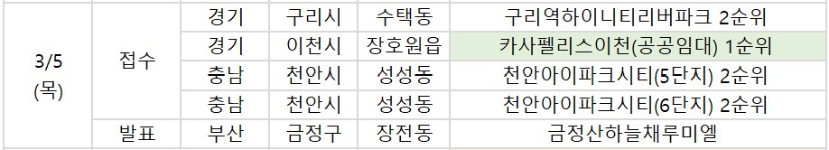 ▲5일 예정된 청약 관련 일정. (부동산R114)